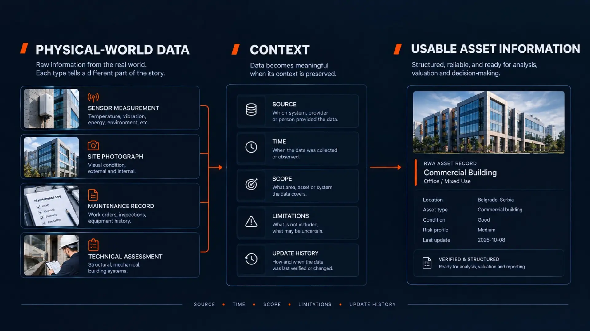 Diagram connecting sensor measurements, site photographs, maintenance records and technical assessments with source, time, scope, limitations and update history to form usable asset information.
